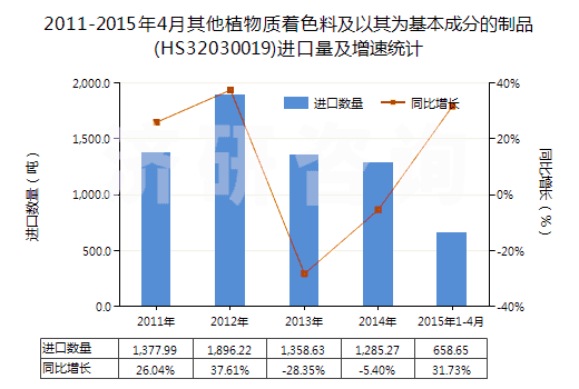 2011-2015年4月其他植物質著色料及以其為基本成分的制品(HS32030019)進口量及增速統計